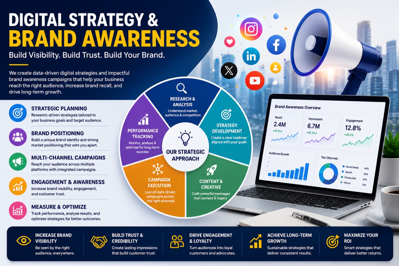Digital Strategy & Brand Awareness