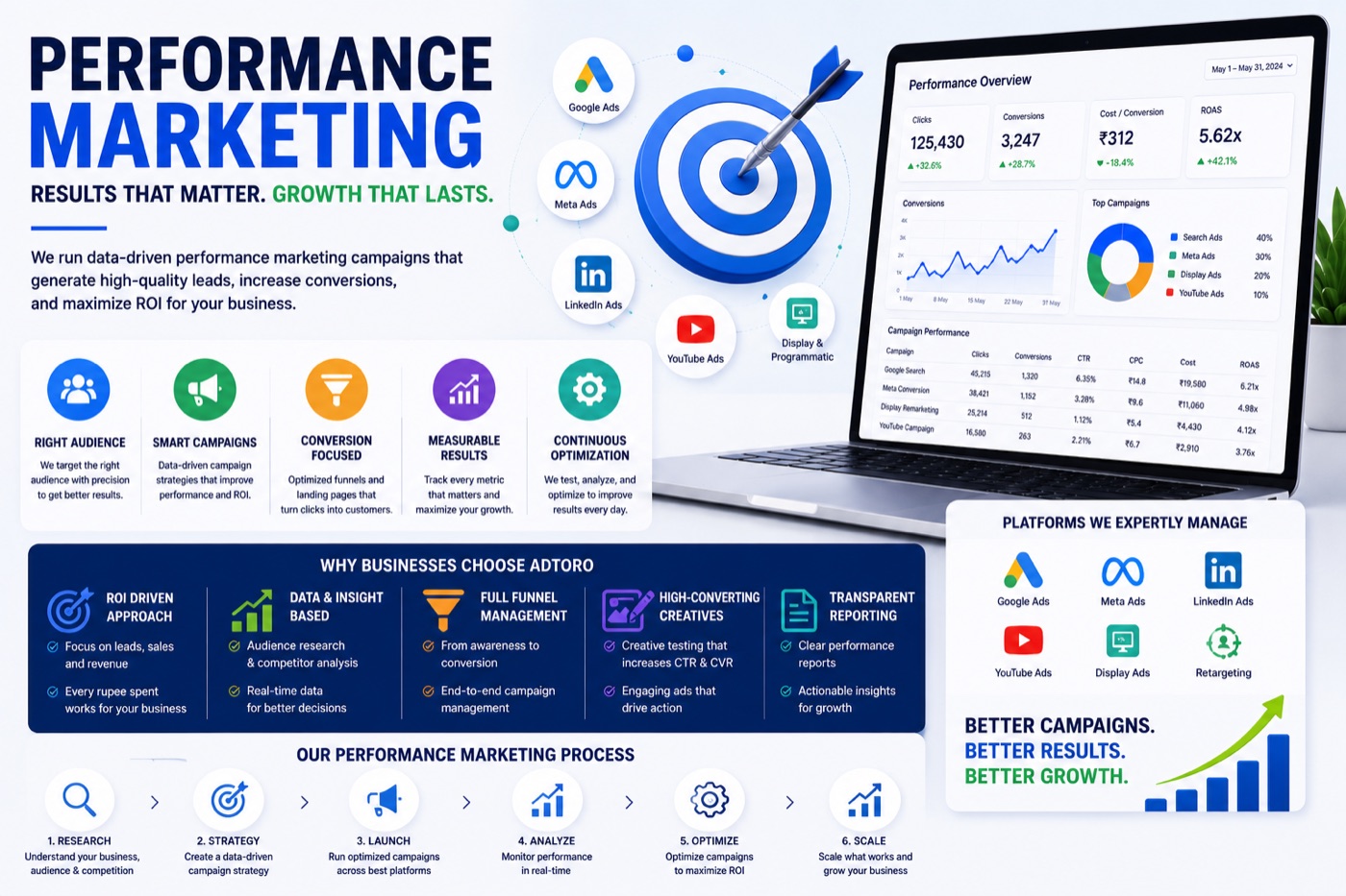 Performance Marketing